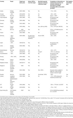 Cancel (Out) Emissions? The Envisaged Role of Carbon Dioxide Removal Technologies in Long-Term National Climate Strategies